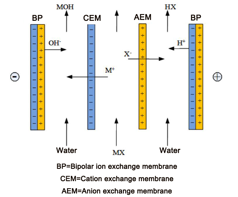 cation-exchange-membrane manufacturer