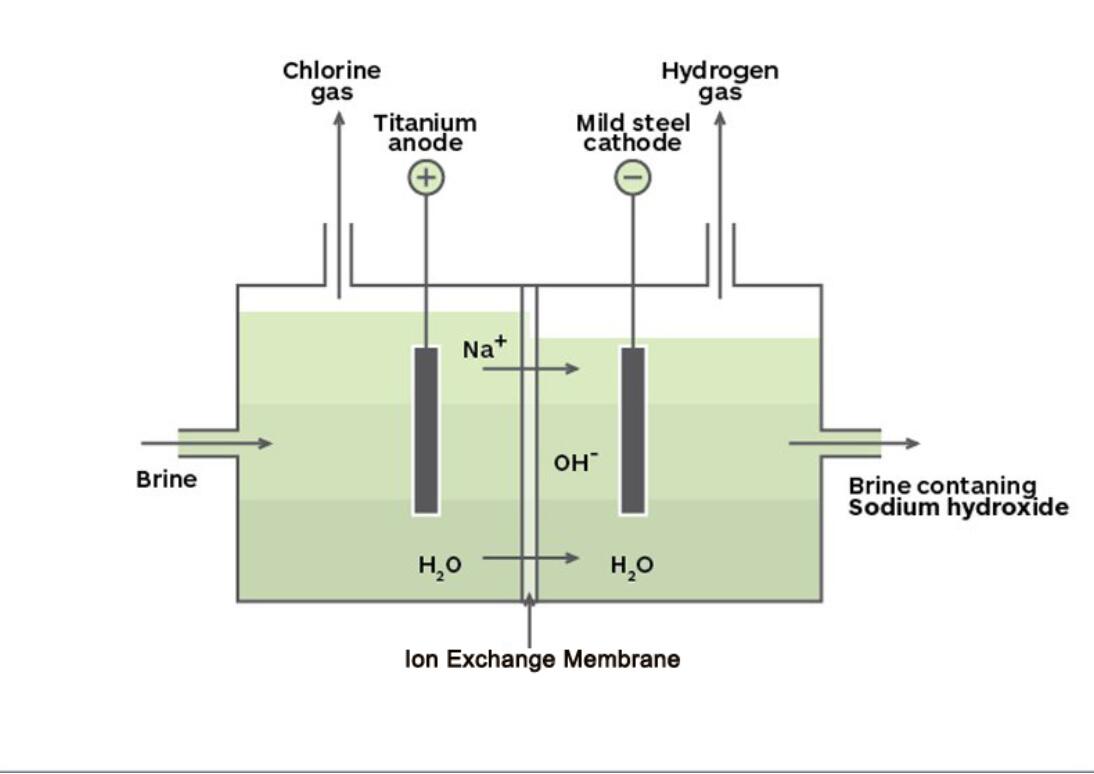 Chlor-alkali membrane factory