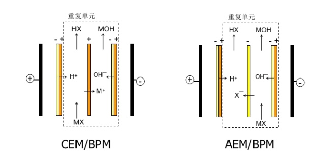 bipolar electrodialysis stack manufacturer