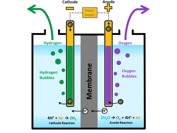 Perfluorosulfonic acid ion exchange membrane for electrolysis-water-to-produce-hydrogen