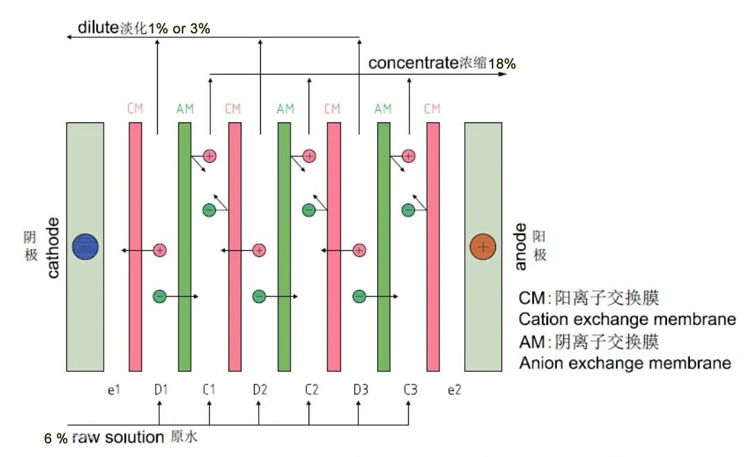 principle-of-electrodialysis